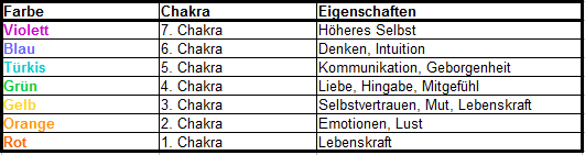 chakra-Tabelle